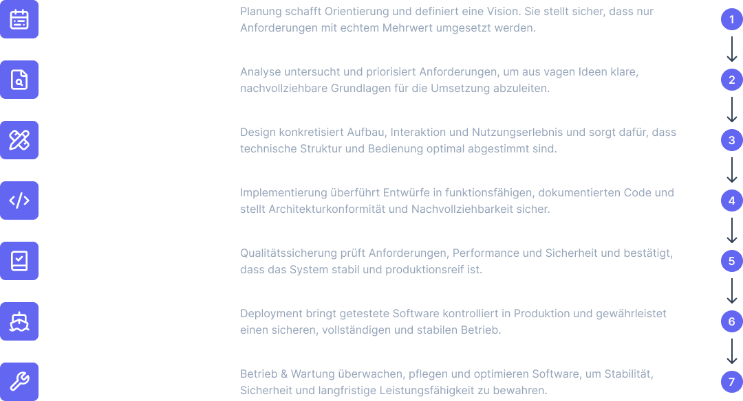 SDLC Kurzüberisicht der einzelnen Phasen